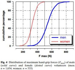 Répartition de la force de préhension homme / femme