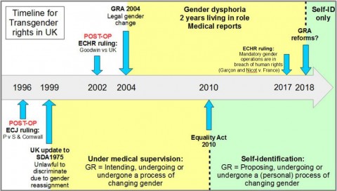 gender reassignment laws uk