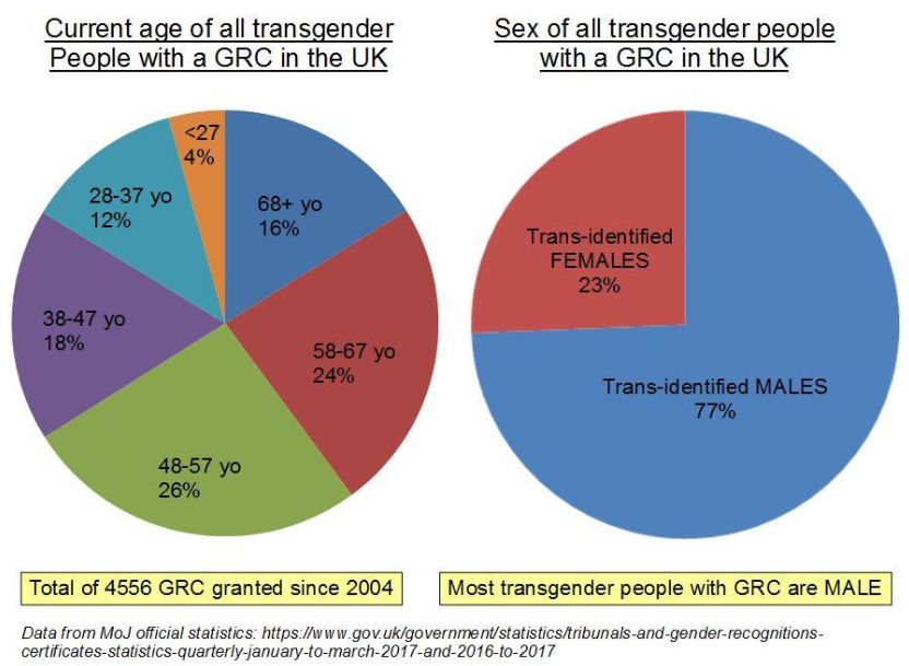 The vast majority of male born transwomen still have a penis