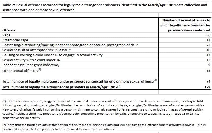 transgender women criminality, sexual offenders across all prisons